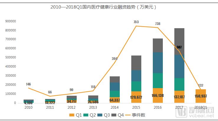 2018Q1医疗健康行业投融资报告：249起，65亿美元，生物技术领域吸金最多