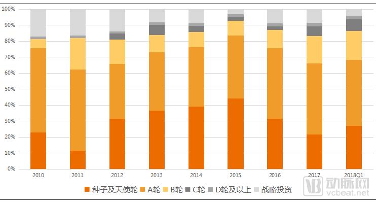 2018Q1医疗健康行业投融资报告：249起，65亿美元，生物技术领域吸金最多
