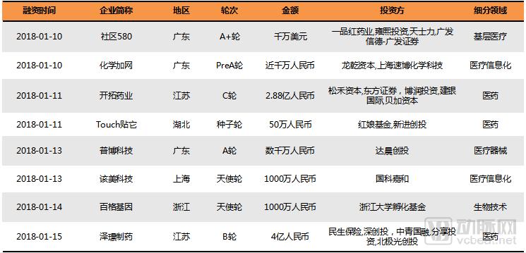 2018Q1医疗健康行业投融资报告：249起，65亿美元，生物技术领域吸金最多