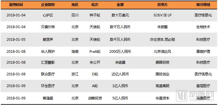 2018Q1医疗健康行业投融资报告：249起，65亿美元，生物技术领域吸金最多