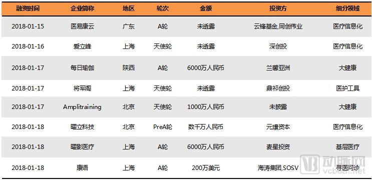 2018Q1医疗健康行业投融资报告：249起，65亿美元，生物技术领域吸金最多