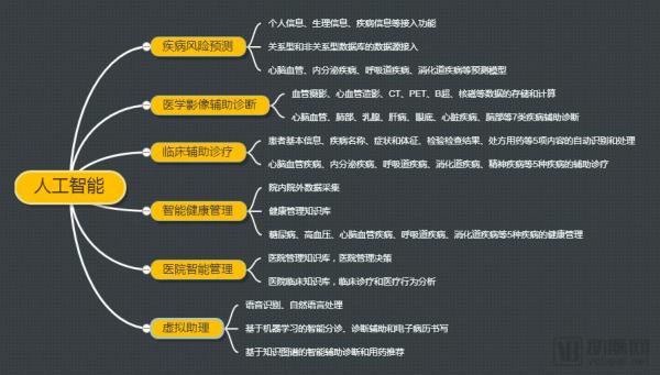 标准已定！三级医院的人工智能、大数据、物联网要往这些方向落地