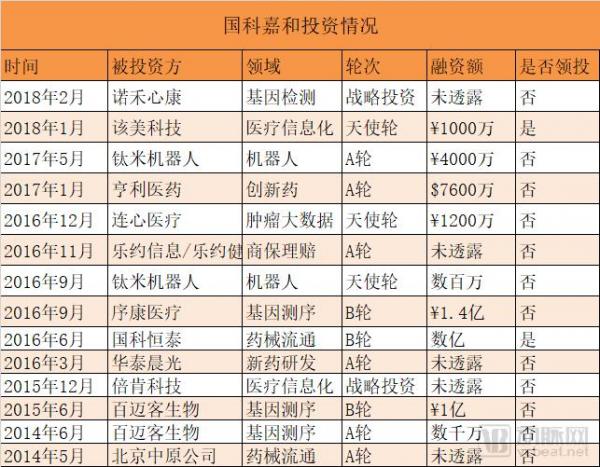 “国家队”资本布局揭秘:15支医疗基金,近70个项目,重点投生物医药、科技医疗、基因 “国家队”资本布局揭秘:15支医疗基金,近70个项目,重点投生物医药、科技医疗、基因