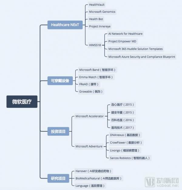 微软的医疗布局：瞄准医疗信息化与基因数据，两年投资2亿美元