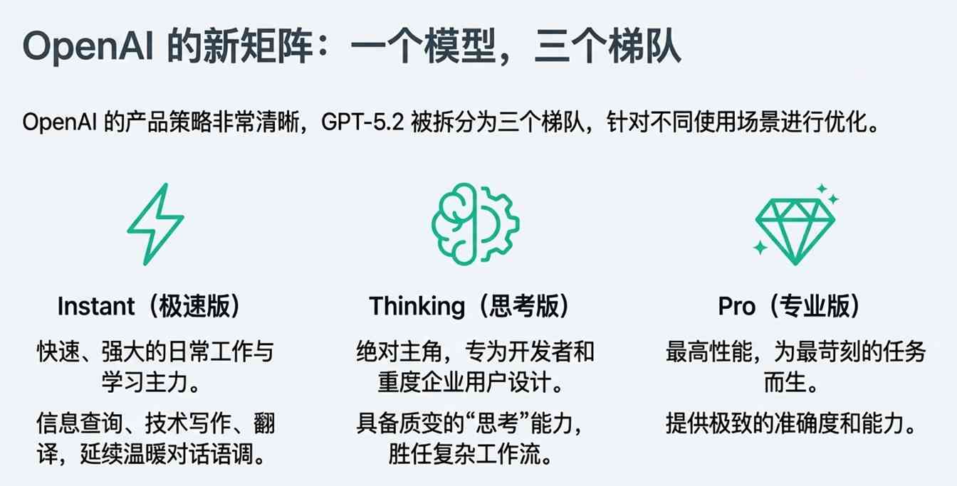 凌晨突发！GPT-5.2上线，首批实测后感叹：确实是第一，但不再是唯一的王