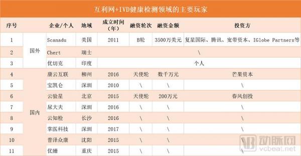 小而美的“互联网+IVD”细分市场崛起，或将成为传统IVD“仪器+试剂”模式的新增量？