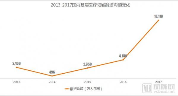 基层医疗投融资报告：347起，超303亿，医院、互联网医院、诊所领域推动融资规模增长