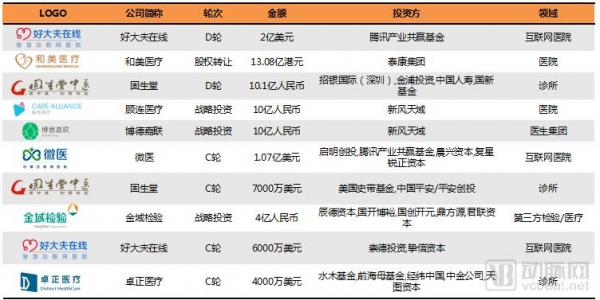 基层医疗投融资报告：347起，超303亿，医院、互联网医院、诊所领域推动融资规模增长