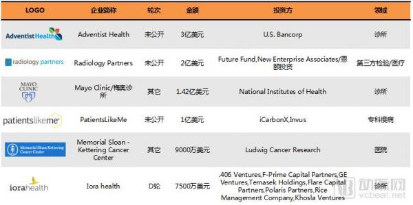 基层医疗投融资报告：347起，超303亿，医院、互联网医院、诊所领域推动融资规模增长