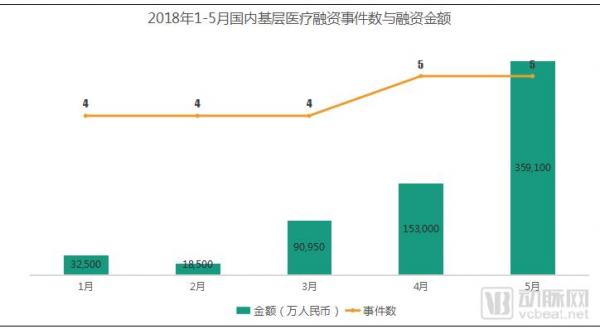 基层医疗投融资报告：347起，超303亿，医院、互联网医院、诊所领域推动融资规模增长
