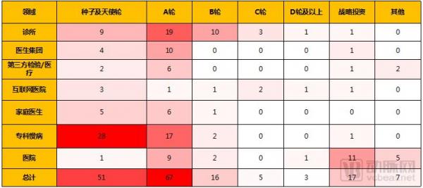 基层医疗投融资报告：347起，超303亿，医院、互联网医院、诊所领域推动融资规模增长