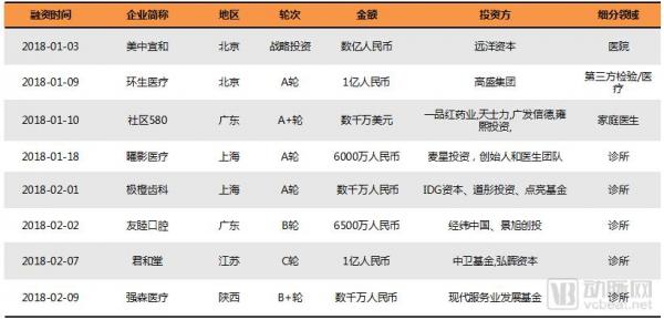 基层医疗投融资报告：347起，超303亿，医院、互联网医院、诊所领域推动融资规模增长