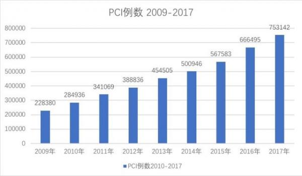 从国外到国内，为何大家都瞄准了磁导航介入手术？