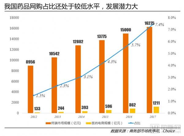 医药电商竞争力报告：益药购、阿里健康、健客如何布局医药电商2.0