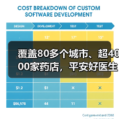 覆盖80多个城市、超4000家药店,平安好医生如何搭建医药闭环平台?(图2) 覆盖80多个城市、超4000家药店,平安好医生如何搭建医药闭环平台?(图2)