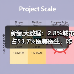 新氧大数据:2.8%城市占53.7%医美医生,咋找靠谱医生?(图3) 新氧大数据:2.8%城市占53.7%医美医生,咋找靠谱医生?(图3)