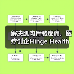 解决肌肉骨骼疼痛,医疗创企Hinge Health获2600万美元B轮融资(图3) 解决肌肉骨骼疼痛,医疗创企Hinge Health获2600万美元B轮融资(图3)