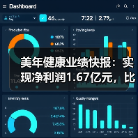 美年健康业绩快报：实现净利润1.67亿元，比上年同期增长998.00%！（图4）