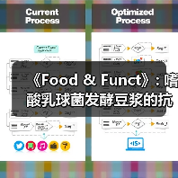 《Food & Funct》: 嗜酸乳球菌发酵豆浆的抗氧化及降血脂作用（图1）