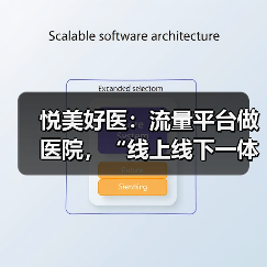 悦美好医:流量平台做医院,“线上线下一体化”核心逻辑全解析(图1) 悦美好医:流量平台做医院,“线上线下一体化”核心逻辑全解析(图1)