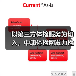 以第三方体检服务为切入，中康体检网发力检后健康管理市场（图3）
