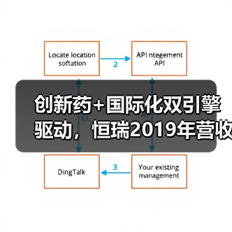创新药+国际化双引擎驱动,恒瑞2019年营收净利双增超30%(图3) 创新药+国际化双引擎驱动,恒瑞2019年营收净利双增超30%(图3)