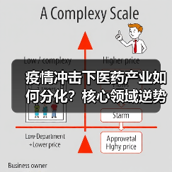 疫情冲击下医药产业如何分化？核心领域逆势崛起解析（图1）