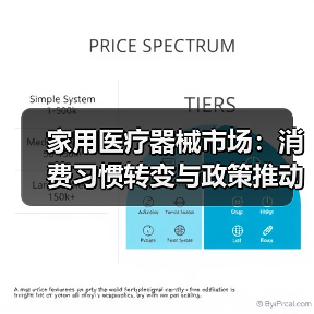 家用医疗器械市场：消费习惯转变与政策推动的行业新机遇（图1）