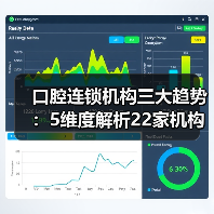 口腔连锁机构三大趋势：5维度解析22家机构布局（图1）