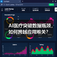 AI医疗突破数据瓶颈,如何跨越应用难关?(图2) AI医疗突破数据瓶颈,如何跨越应用难关?(图2)