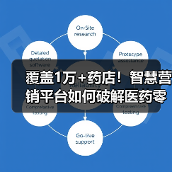 覆盖1万+药店!智慧营销平台如何破解医药零售痛点?(图4) 覆盖1万+药店!智慧营销平台如何破解医药零售痛点?(图4)