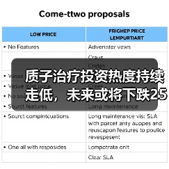 质子治疗投资热度持续走低,未来或将下跌25%?(图4) 质子治疗投资热度持续走低,未来或将下跌25%?(图4)