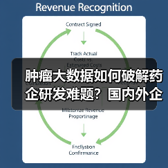 肿瘤大数据如何破解药企研发难题?国内外企业突围路径分析(图4) 肿瘤大数据如何破解药企研发难题?国内外企业突围路径分析(图4)