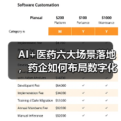 AI+医药六大场景落地,药企如何布局数字化转型?(图3) AI+医药六大场景落地,药企如何布局数字化转型?(图3)