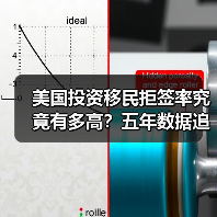 美国投资移民拒签率究竟有多高?五年数据追踪告诉你答案(图3) 美国投资移民拒签率究竟有多高?五年数据追踪告诉你答案(图3)